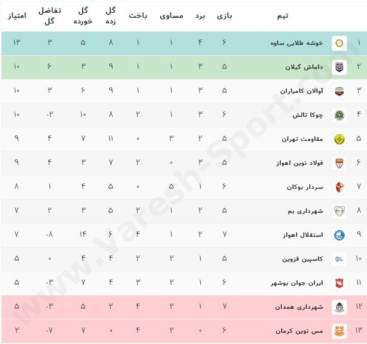 نتایج هفته هفتم لیگ دسته دو گروه الف (همراه با جدول مسابقات)