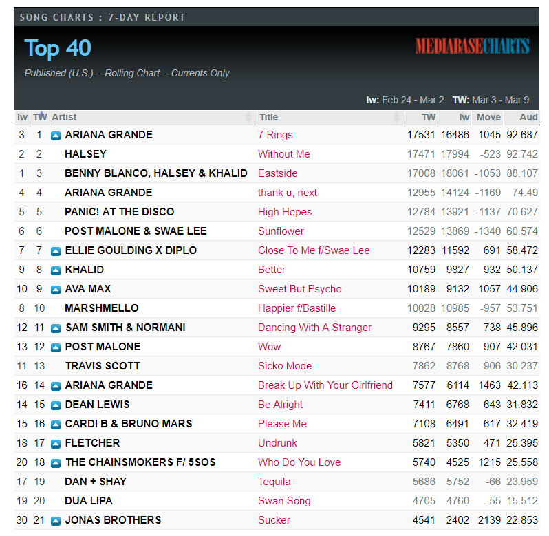 20 آهنگ برتر US Pop Radio و برابری با رکورد 21 ساله مایکل جکسون