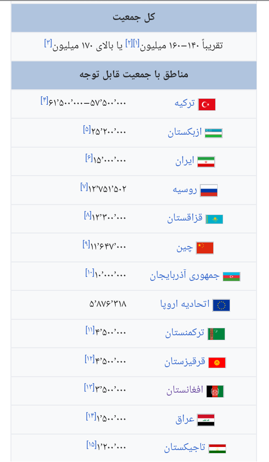 تعداد جمعیت مردمان ترک زبان در کشورهای مختلف