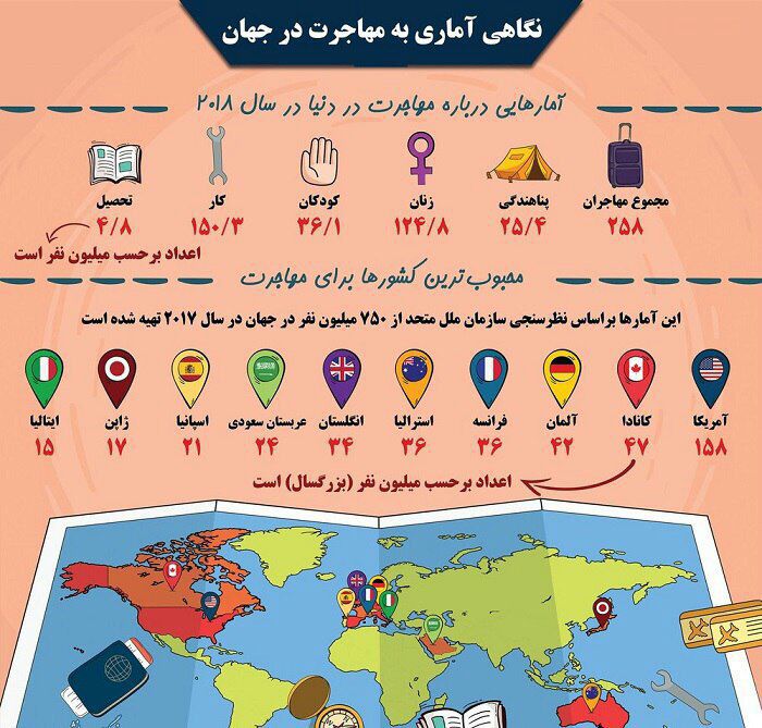 محبوب ترین کشورها برای مهاجران؛ آمریکا در صدر