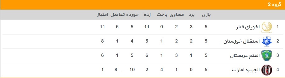 جدول گروه - لیگ قهرمانان آسیا