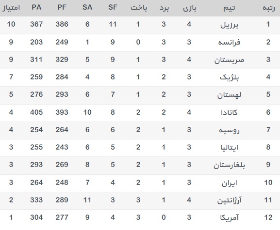جدول لیگ جهانی والیبال