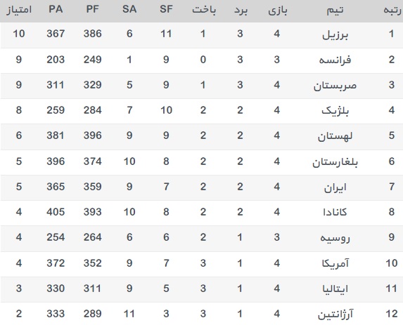 جدول لیگ جهانی والیبال 2017