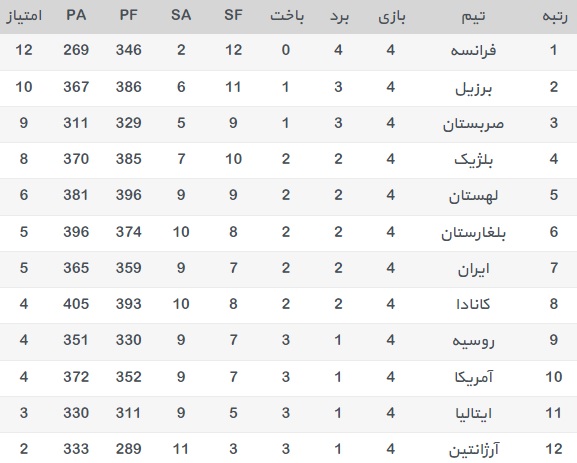 جدول لیگ جهانی والیبال 2017