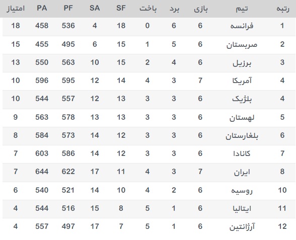 جدول لیگ جهانی والیبال 2017