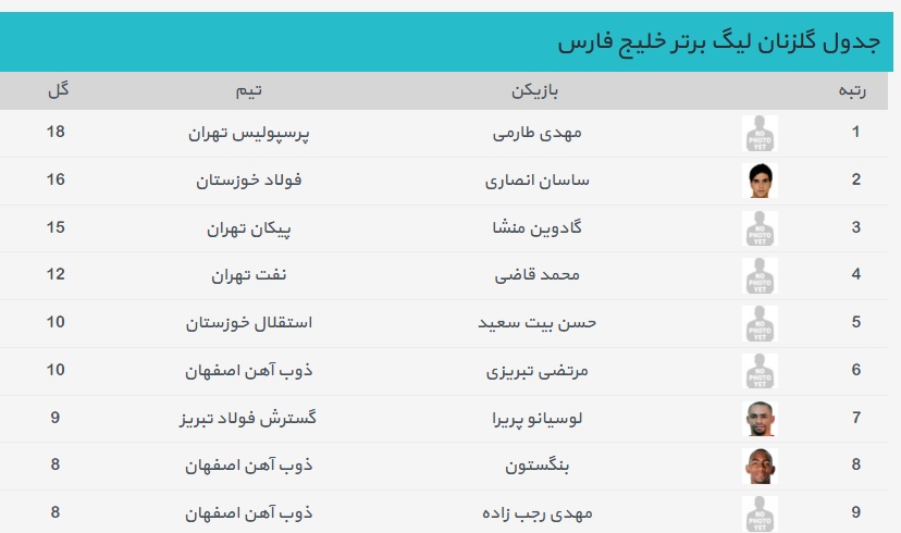جدول گلزنان لیگ برتر - هفته بیست و نهم