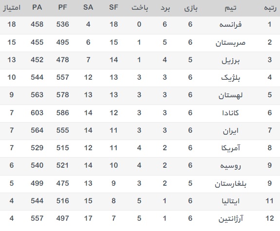 جدول لیگ جهانی والیبال پایان هفته دوم - لیگ جهانی والیبال 2017