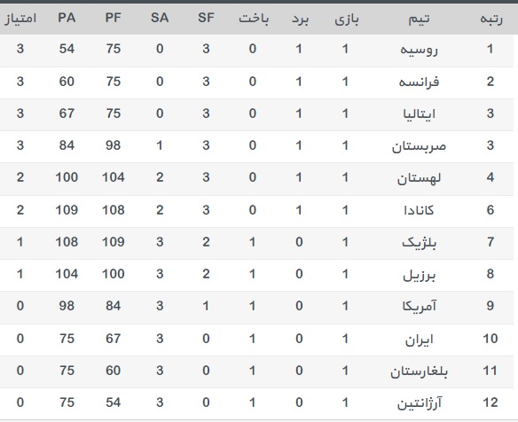جدول رده بندی والیبال لیگ جهانی - لیگ جهانی والیبال