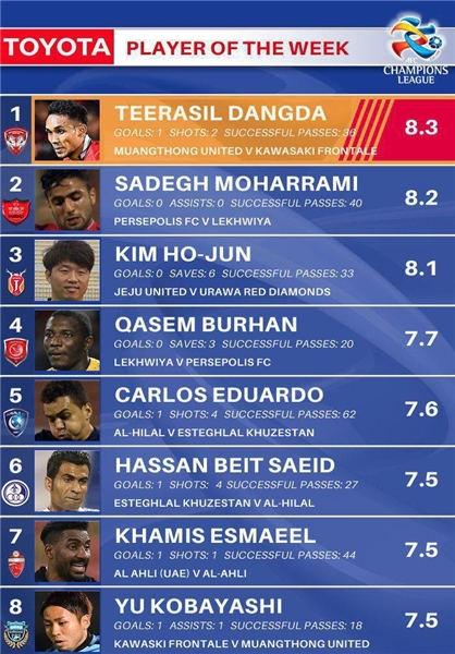 هشت بازیکن برتر - لیگ قهرمانان آسیا