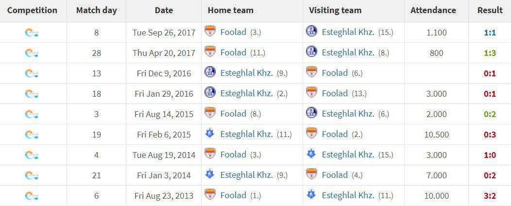 سابقه دیدارهای دو تیم فولاد خوزستان و استقلال خوزستان - هد تو هد فولاد خوزستان و استقلال خوزستان - لیگ برتر ایران