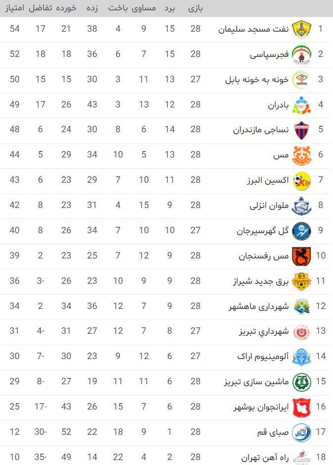 جدول رده بندی لیگ دسته اول - لیگ یک - سقوط راه آهن - طرفداری