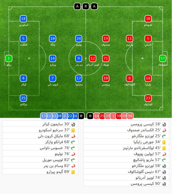 Spartak - Sevilla - Uefa Champions League