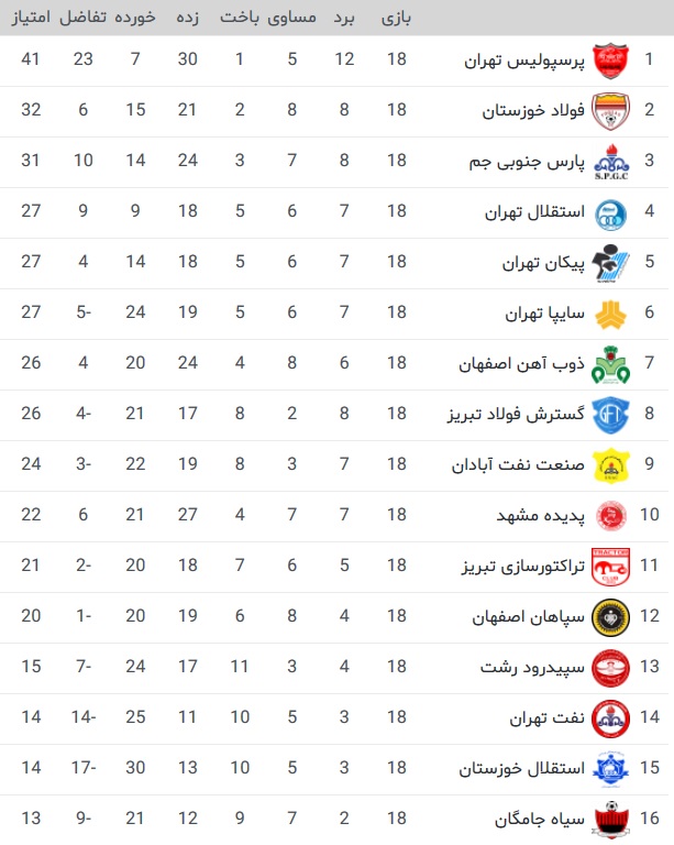لیگ خلیج فارس - جدول لیگ برتر