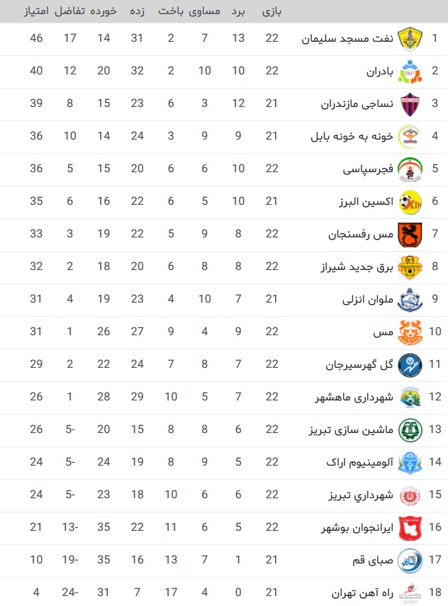 جدول لیگ دسته اول