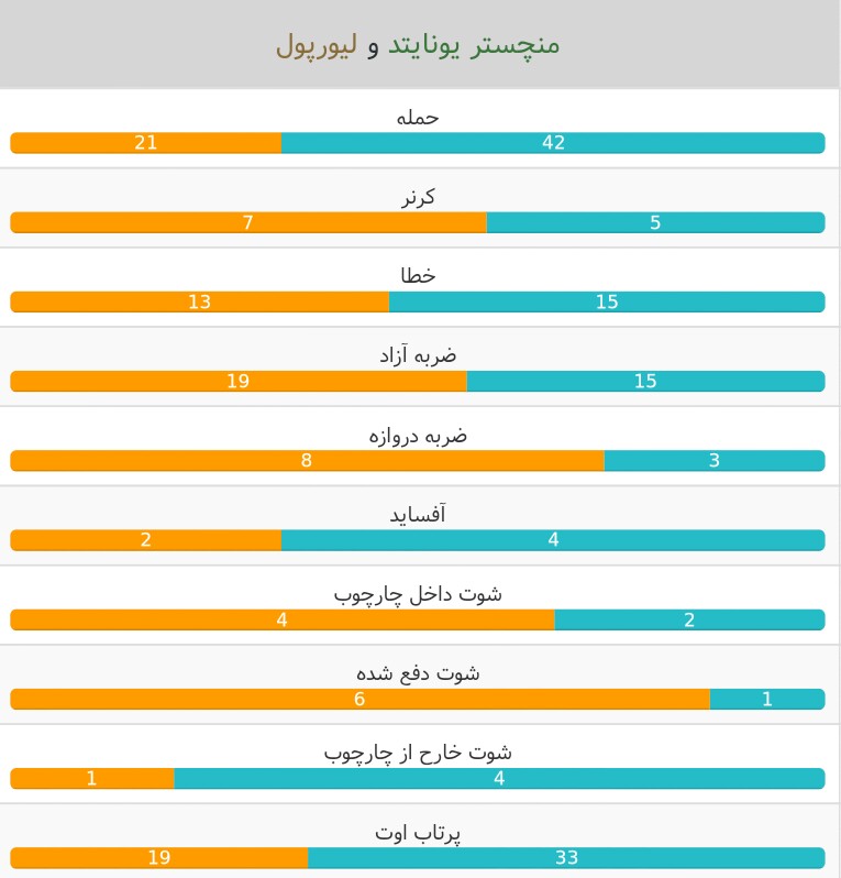 منچستریونایتد- لیورپول