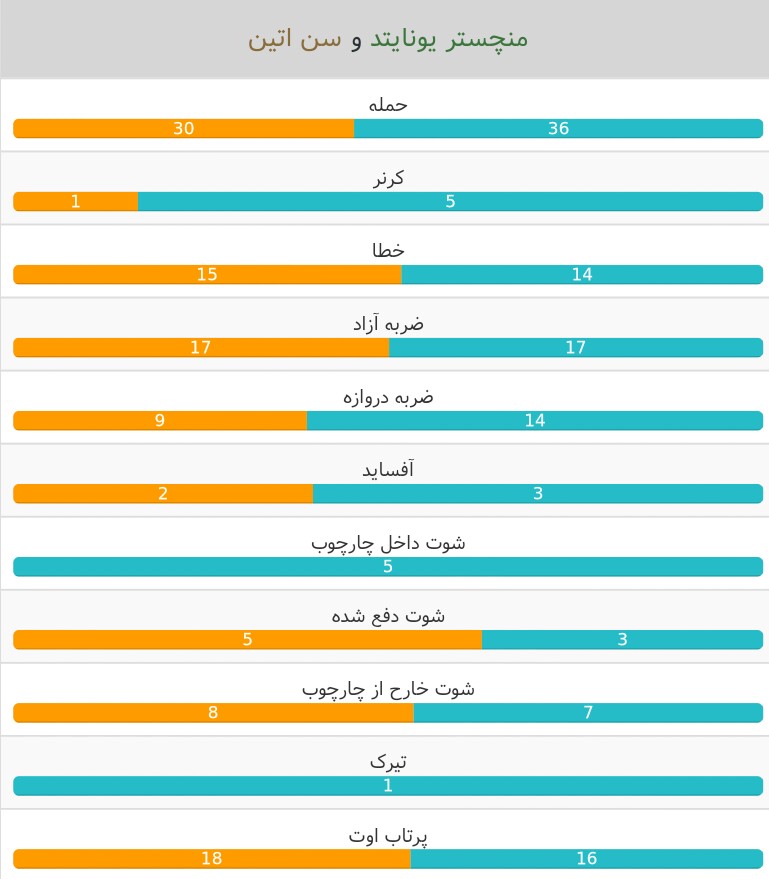 منچستریونایتد- سن اتین