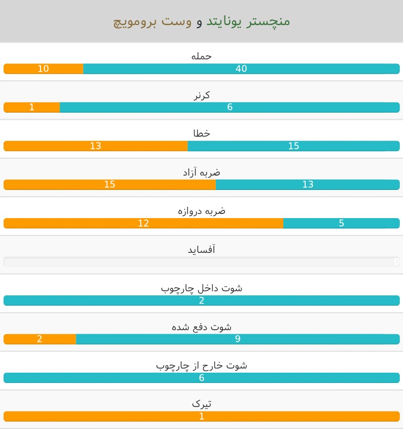 منچستریونایتد- وست برومویچ