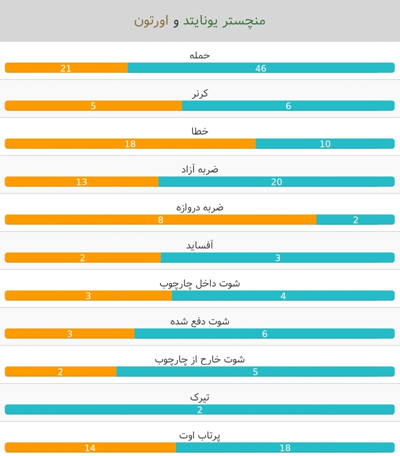 منچستریونایتد- اورتون