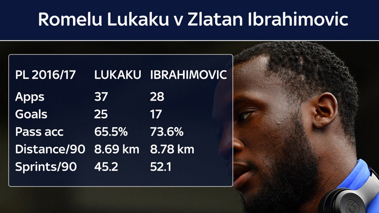 روملو لوکاکو