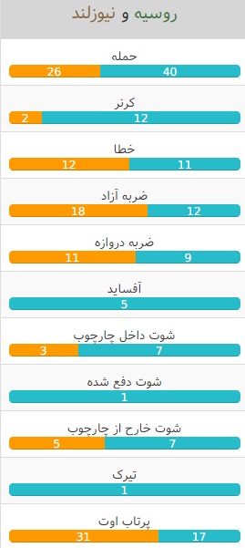 روسیه- نیوزلند
