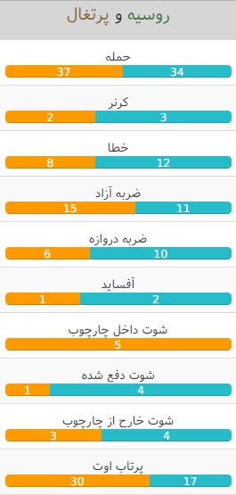 روسیه- پرتغال