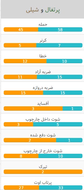 پرتغال-شیلی