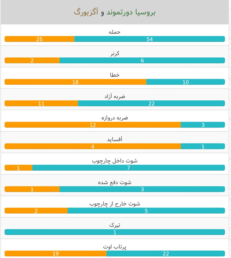 دورتموند- آوگزبورگ