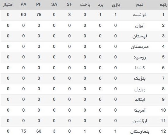 جداول لیگ جهانی والیبال جداول لیگ جهانی والیبال