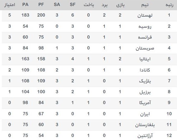 جدول لیگ جهانی جدول لیگ جهانی