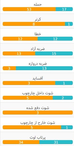 آمار تیم روستوف آمار تیم روستوف