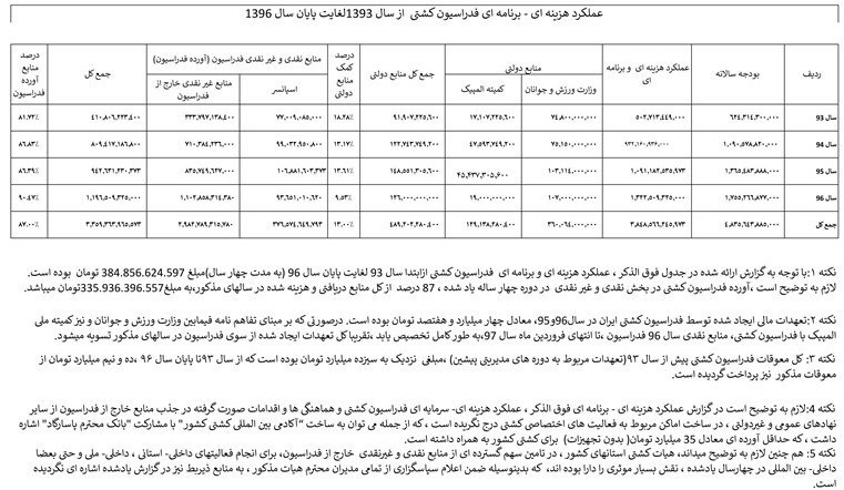 بودجه فدراسیون کشتی بودجه فدراسیون کشتی