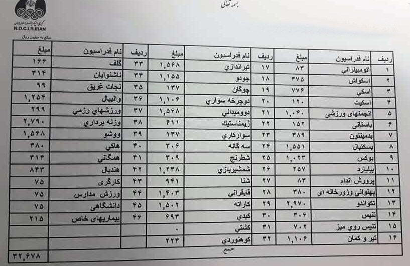 فدراسیون های ورزشی فدراسیون های ورزشی