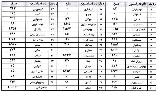 فدراسیون های ورزشی