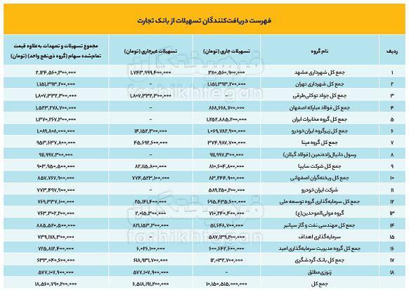 بدهکاران بانک تجارت
