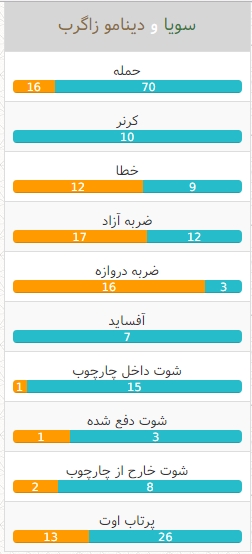 آمار سویا و دینامو زاگرب