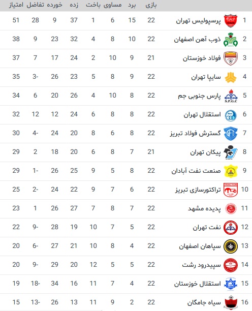 جدول رده بندی لیگ برتر