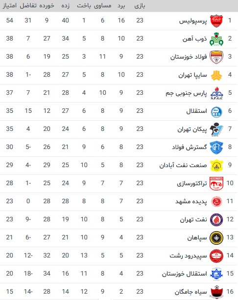 جدول رده بندی لیگ برتر
