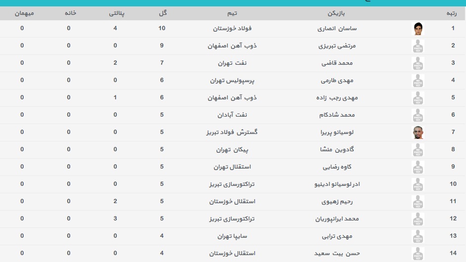 جدول گلزنان لیگ برتر