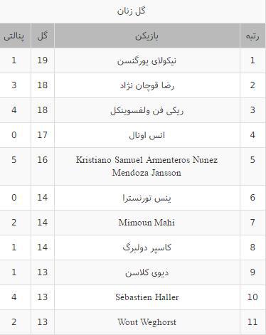 جدول گلزنان لیگ هلند