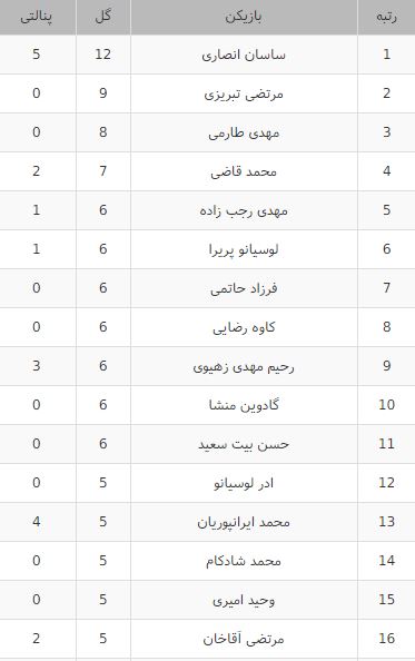 هفته هفدهم لیگ برتر-لیگ برتر ایران-جدول گلزنان لیگ برتر ایران