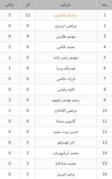 جدول گلزنان لیگ برتر-لیگ برتر-جدول گلزنان