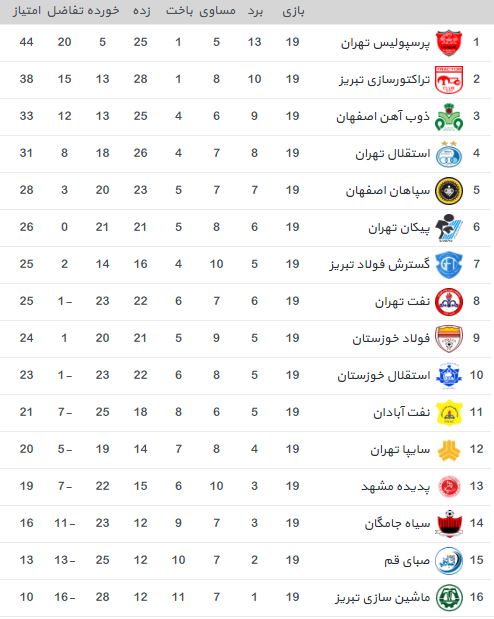 لیگ برتر ایران-جدول لیگ برتر
