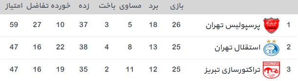 جدول لیگ برتر-پرسپولیس-استقلال-تراکتورسازی