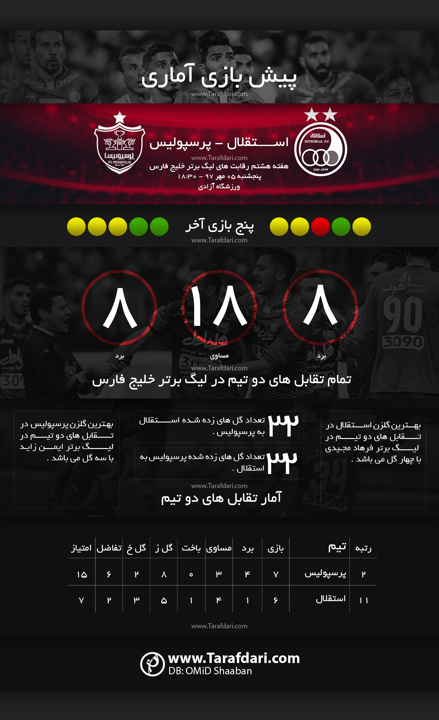 آمار پرسپولیس-استقلال