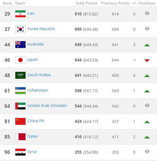 فیفا-رنکینگ فیفا-تیم ملی ایران