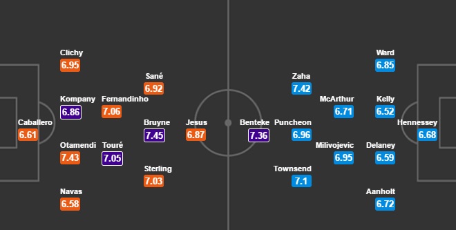 ترکیب احتمالی منچستر سیتی از دیدگاه whoscored