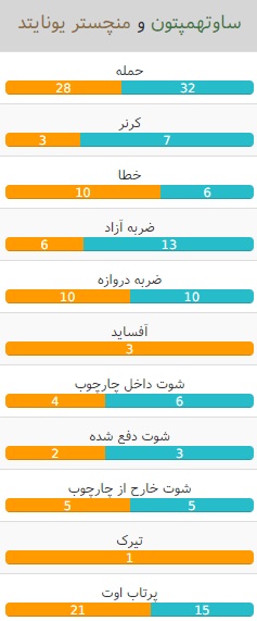 آمار بازی منچستر یونایتد و ساوتهمپتون
