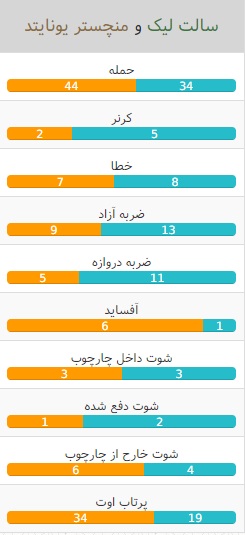 آمار بازی منچستر یونایتد و رئال سالت لیک