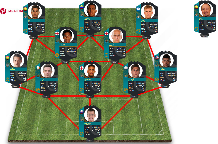 ترکیب نیوکاسل- نیوکاسل- لیگ برتر انگلیس- انگلیس