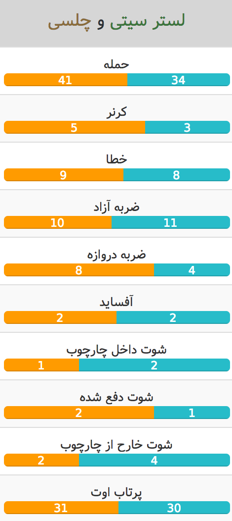 آمار بازی لسترسیتی - چلسی
